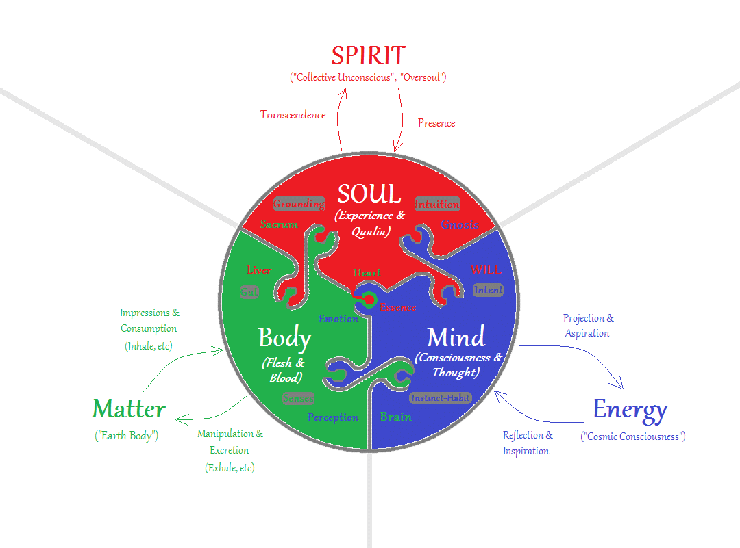 Body, Soul, and Spirit – Part 2